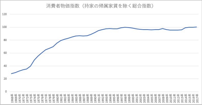 消費者物価指数の推移（50年間）