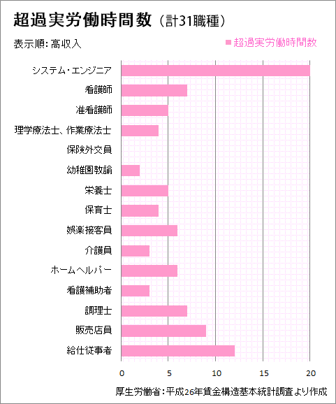 平均残業時間は6時間で保険外交員は残業なし